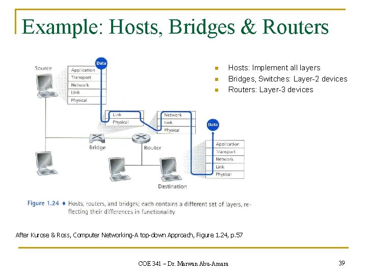 Example: Hosts, Bridges & Routers n n n Hosts: Implement all layers Bridges, Switches: