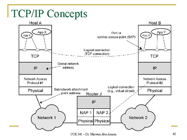 TCP/IP Concepts COE 341 – Dr. Marwan Abu-Amara 43 