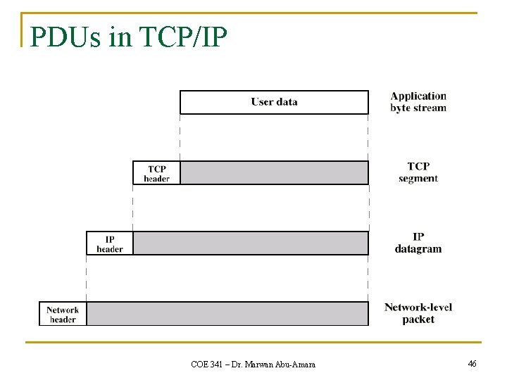 PDUs in TCP/IP COE 341 – Dr. Marwan Abu-Amara 46 