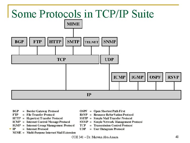 Some Protocols in TCP/IP Suite COE 341 – Dr. Marwan Abu-Amara 48 