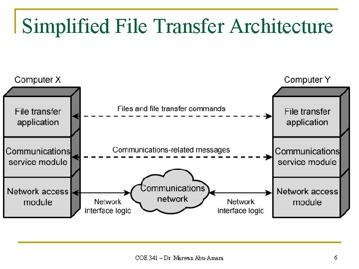 Simplified File Transfer Architecture COE 341 – Dr. Marwan Abu-Amara 6 