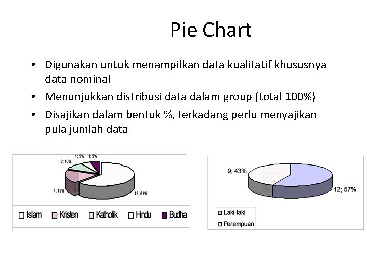 Pie Chart • Digunakan untuk menampilkan data kualitatif khususnya data nominal • Menunjukkan distribusi