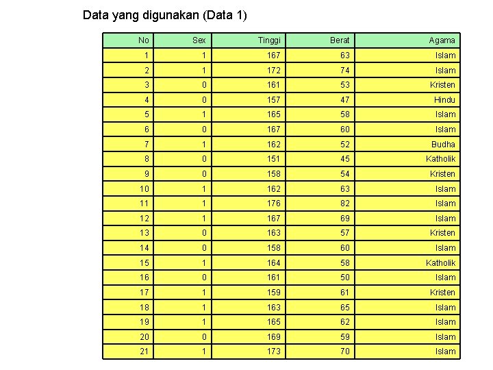 Data yang digunakan (Data 1) No Sex Tinggi Berat Agama 1 1 167 63
