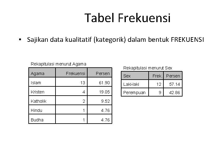 Tabel Frekuensi • Sajikan data kualitatif (kategorik) dalam bentuk FREKUENSI Rekapitulasi menurut Agama Rekapitulasi