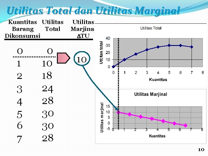 Utilitas Total dan Utilitas Marginal Kuantitas Utilitas Total Barang Dikonsumsi 0 1 2 3