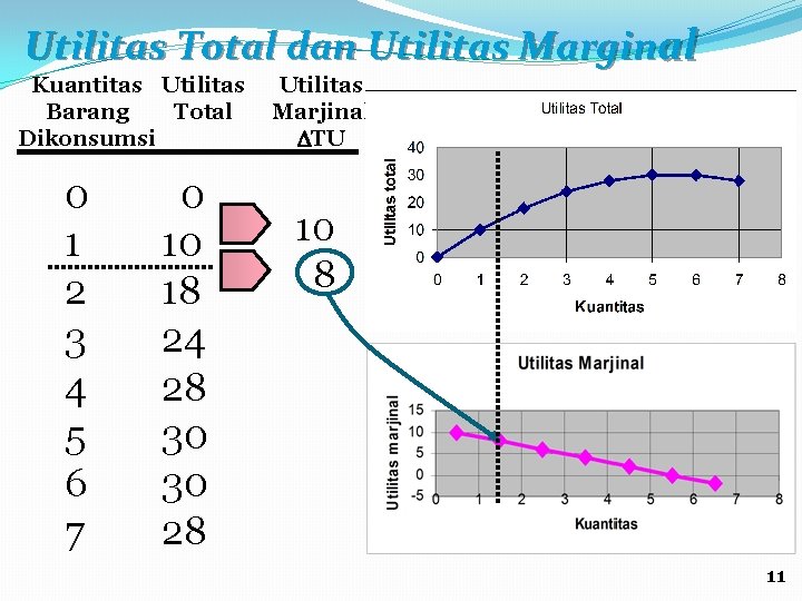 Utilitas Total dan Utilitas Marginal Kuantitas Utilitas Total Barang Dikonsumsi 0 1 2 3