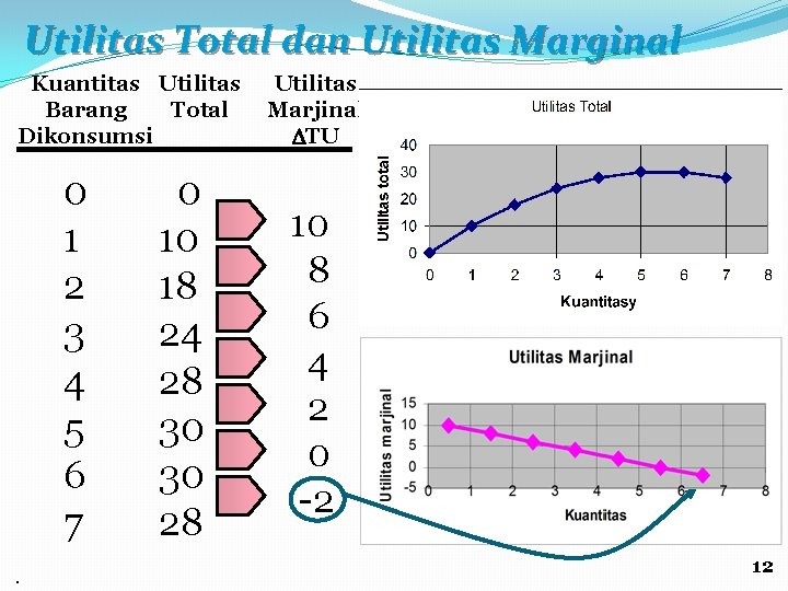 Utilitas Total dan Utilitas Marginal Kuantitas Utilitas Total Barang Dikonsumsi 0 1 2 3