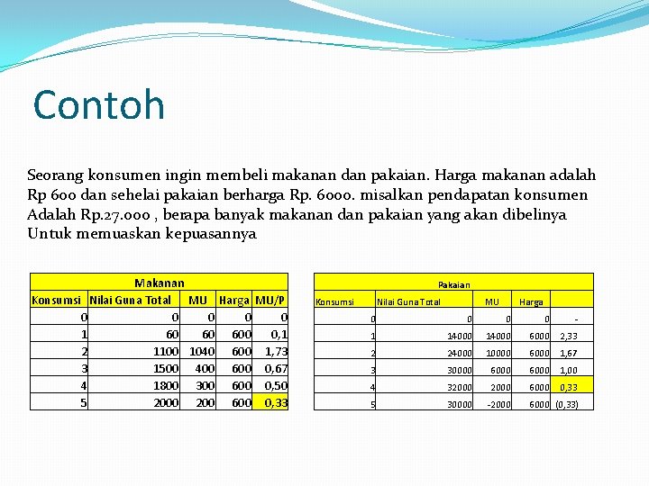 Contoh Seorang konsumen ingin membeli makanan dan pakaian. Harga makanan adalah Rp 600 dan Contoh Seorang konsumen ingin membeli makanan dan pakaian. Harga makanan adalah Rp 600 dan