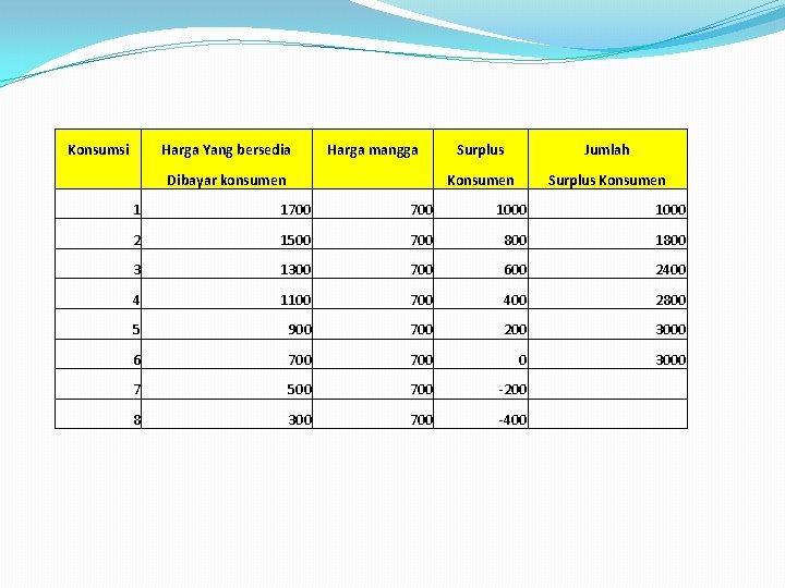 Konsumsi Harga Yang bersedia Harga mangga Dibayar konsumen Surplus Jumlah Konsumen Surplus Konsumen 1