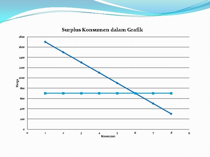 Surplus Konsumen dalam Grafik 1800 1600 1400 Harga 1200 1000 800 600 400 200