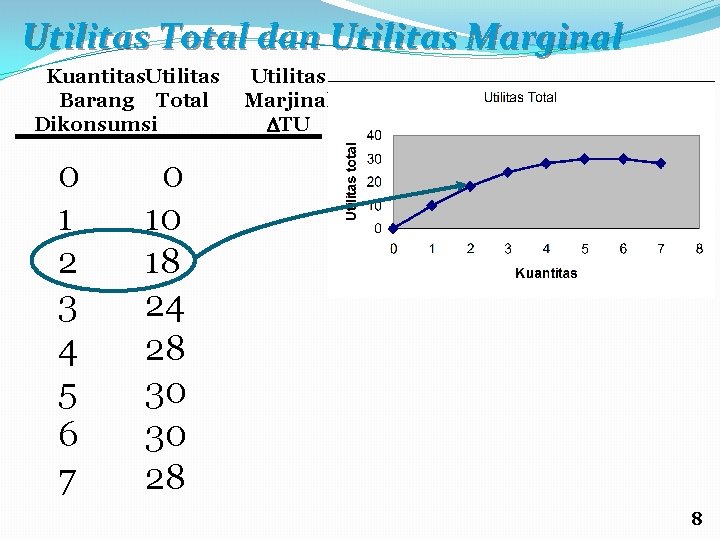 Utilitas Total dan Utilitas Marginal Kuantitas. Utilitas Barang Total Dikonsumsi 0 1 2 3