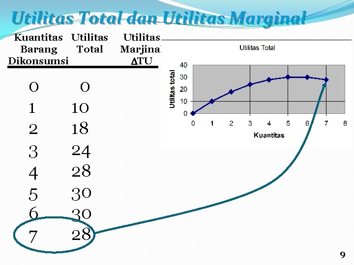 Utilitas Total dan Utilitas Marginal Kuantitas Utilitas Total Barang Dikonsumsi 0 1 2 3