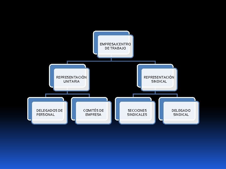 EMPRESA/CENTRO DE TRABAJO REPRESENTACIÓN UNITARIA DELEGADOS DE PERSONAL COMITÉS DE EMPRESA REPRESENTACIÓN SINDICAL SECCIONES