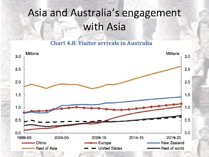 Asia and Australia’s engagement with Asia 