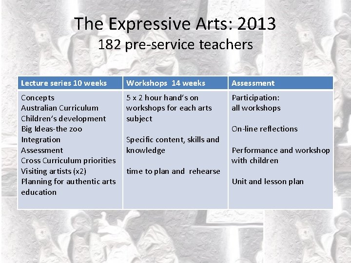 The Expressive Arts: 2013 182 pre-service teachers Lecture series 10 weeks Workshops 14 weeks