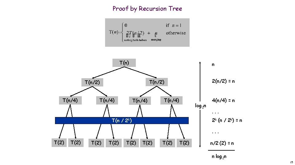 Proof by Recursion Tree T(n) n T(n/4) 2(n/2) = n T(n/2) T(n/4) log 2