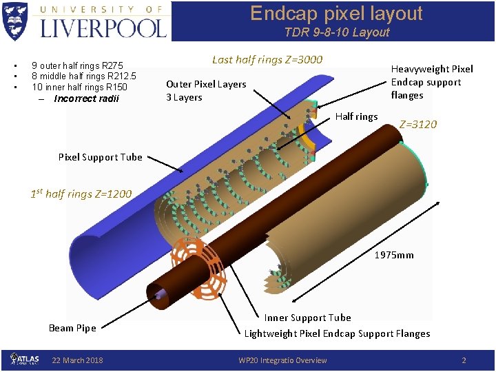 Endcap pixel layout TDR 9 -8 -10 Layout • • • 9 outer half