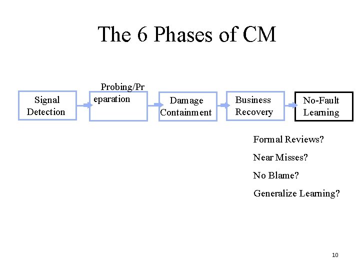 The 6 Phases of CM Signal Detection Probing/Pr eparation Damage Containment Business Recovery No-Fault