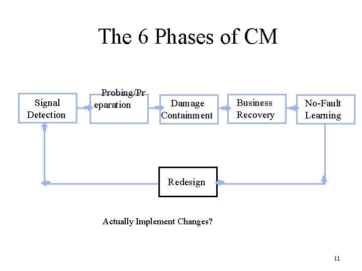 The 6 Phases of CM Signal Detection Probing/Pr eparation Damage Containment Business Recovery No-Fault