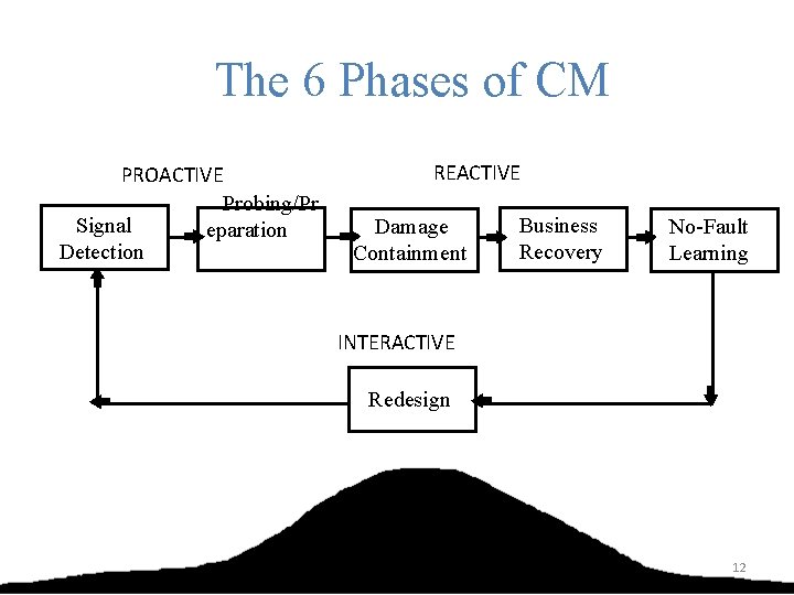The 6 Phases of CM PROACTIVE Probing/Pr Signal eparation Detection REACTIVE Damage Containment Business
