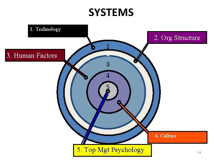 SYSTEMS 1. Technology 2. Org Structure 3. Human Factors 1 2 3 4 5