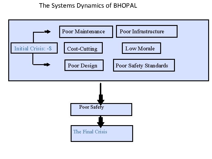 The Systems Dynamics of BHOPAL Poor Maintenance Initial Crisis: -$ Cost-Cutting Poor Design Poor