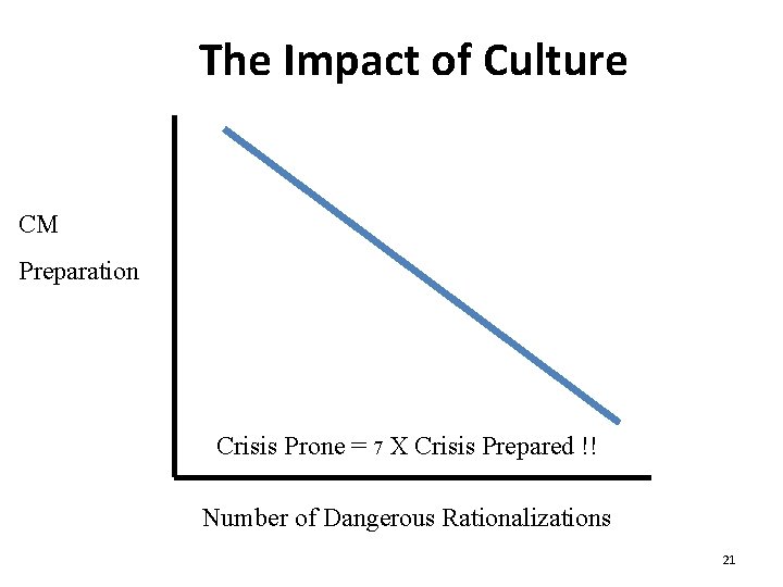 The Impact of Culture CM Preparation Crisis Prone = 7 X Crisis Prepared !!