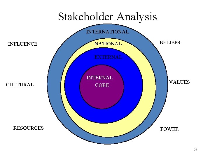 Stakeholder Analysis INTERNATIONAL INFLUENCE NATIONAL BELIEFS EXTERNAL CULTURAL INTERNAL CORE VALUES I RESOURCES POWER