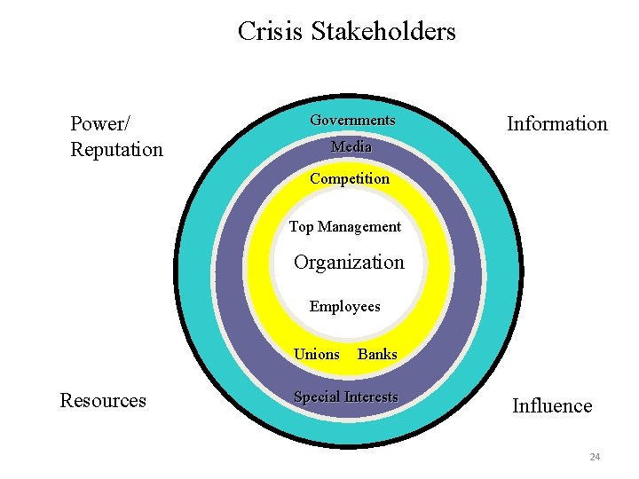 Crisis Stakeholders Power/ Reputation Governments Information Media Competition Top Management Organization Employees Unions Resources