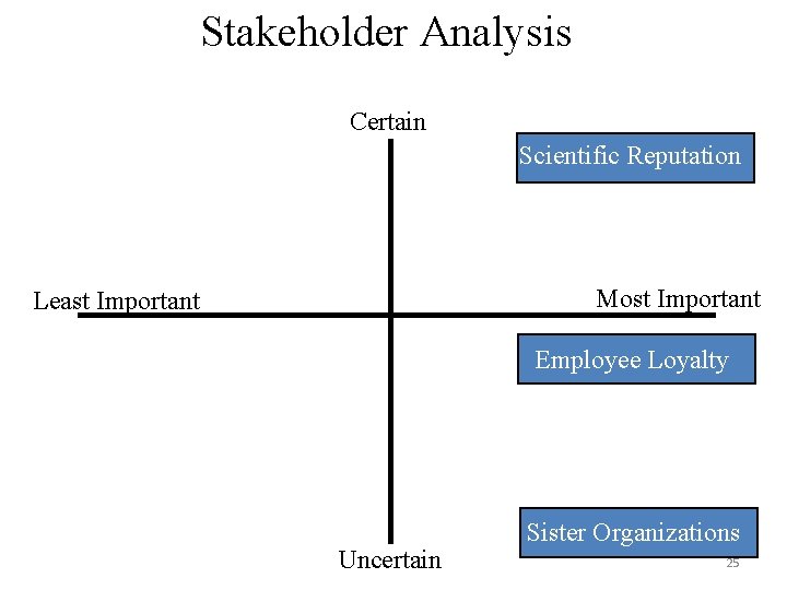 Stakeholder Analysis Certain Scientific Reputation Most Important Least Important Employee Loyalty Uncertain Sister Organizations