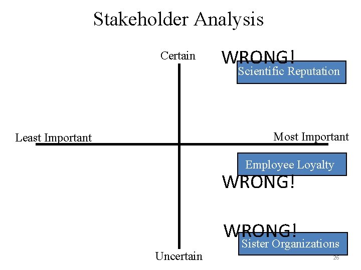 Stakeholder Analysis Certain WRONG! Scientific Reputation Most Important Least Important Employee Loyalty WRONG! Uncertain