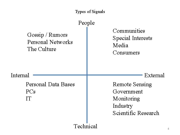Types of Signals People Communities Special Interests Media Consumers Gossip / Rumors Personal Networks