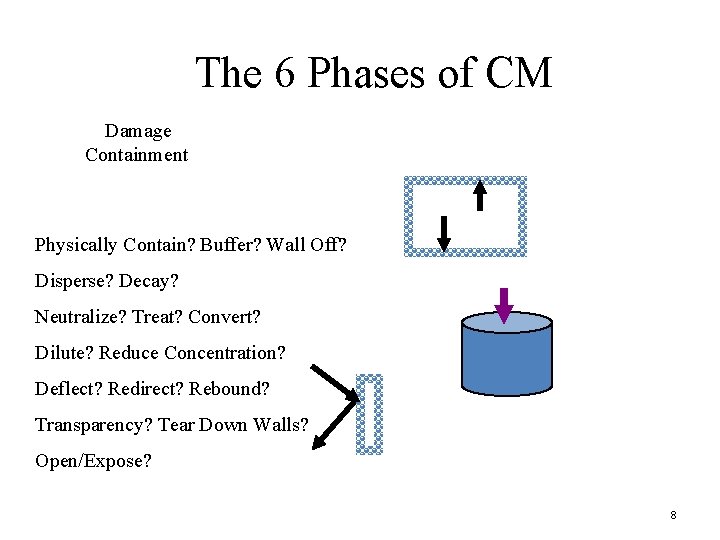 The 6 Phases of CM Damage Containment Physically Contain? Buffer? Wall Off? Disperse? Decay?