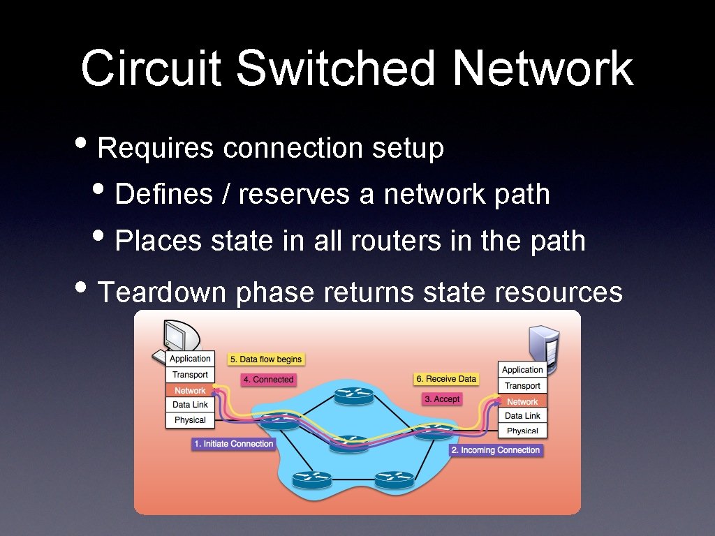 Circuit Switched Network • Requires connection setup • Defines / reserves a network path