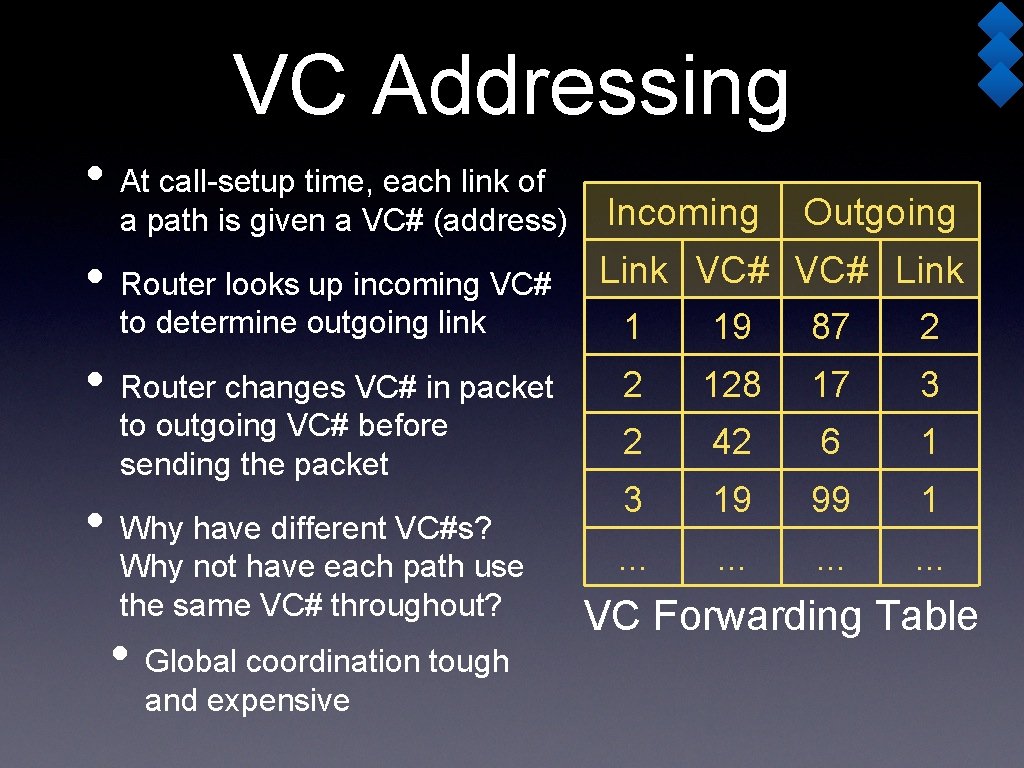 VC Addressing • At call-setup time, each link of a path is given a