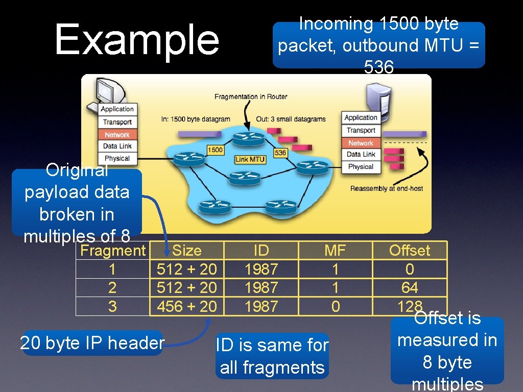 Example Original payload data broken in multiples of 8 Fragment Size 1 512 +