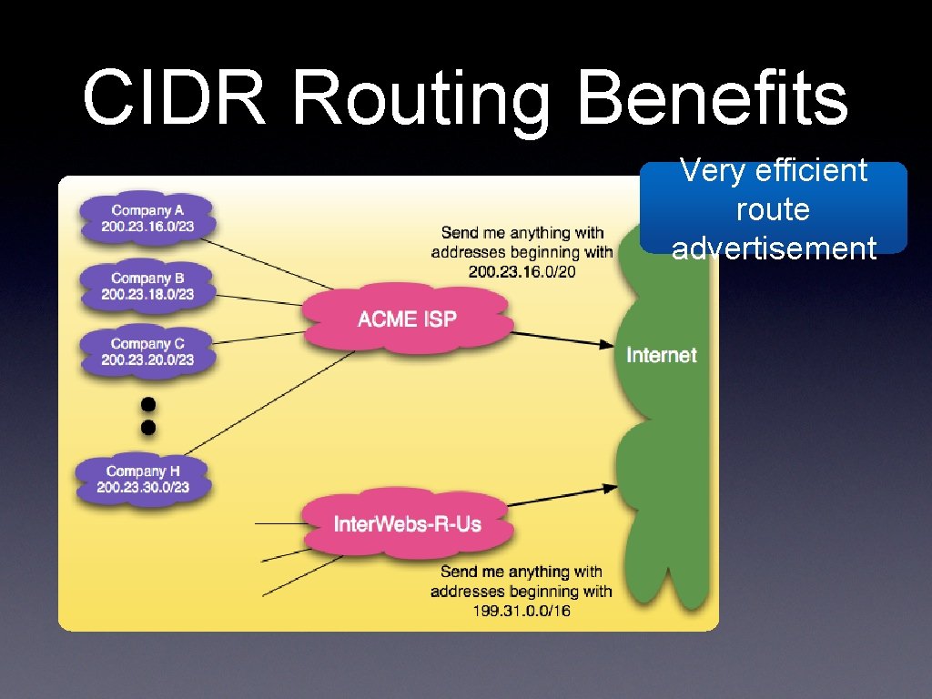 CIDR Routing Benefits Very efficient route advertisement 