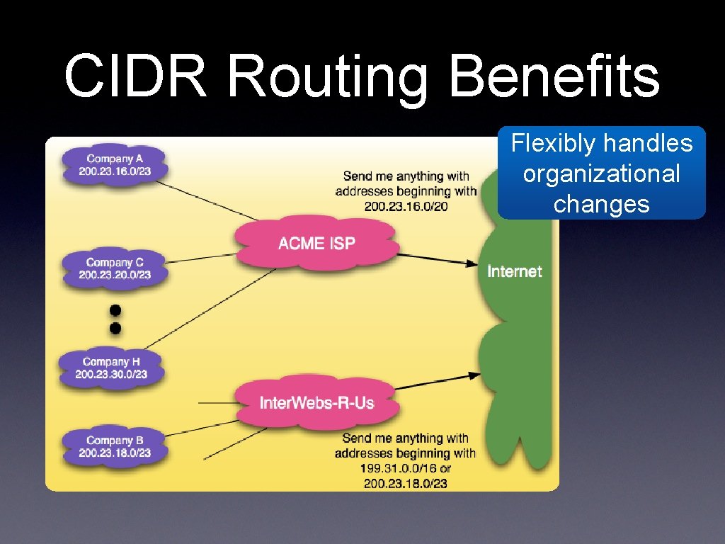CIDR Routing Benefits Flexibly handles organizational changes 