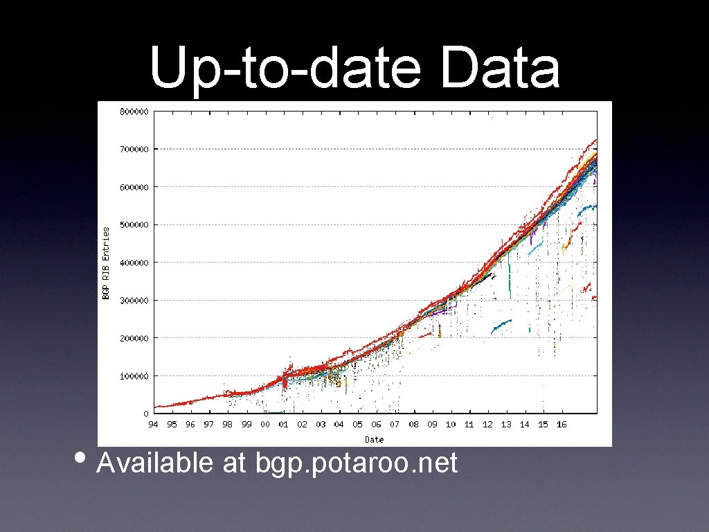 Up-to-date Data • Available at bgp. potaroo. net 
