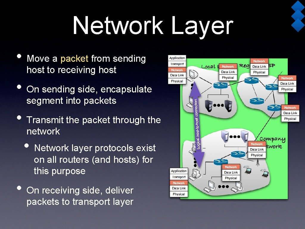 Network Layer • Move a packet from sending host to receiving host • On