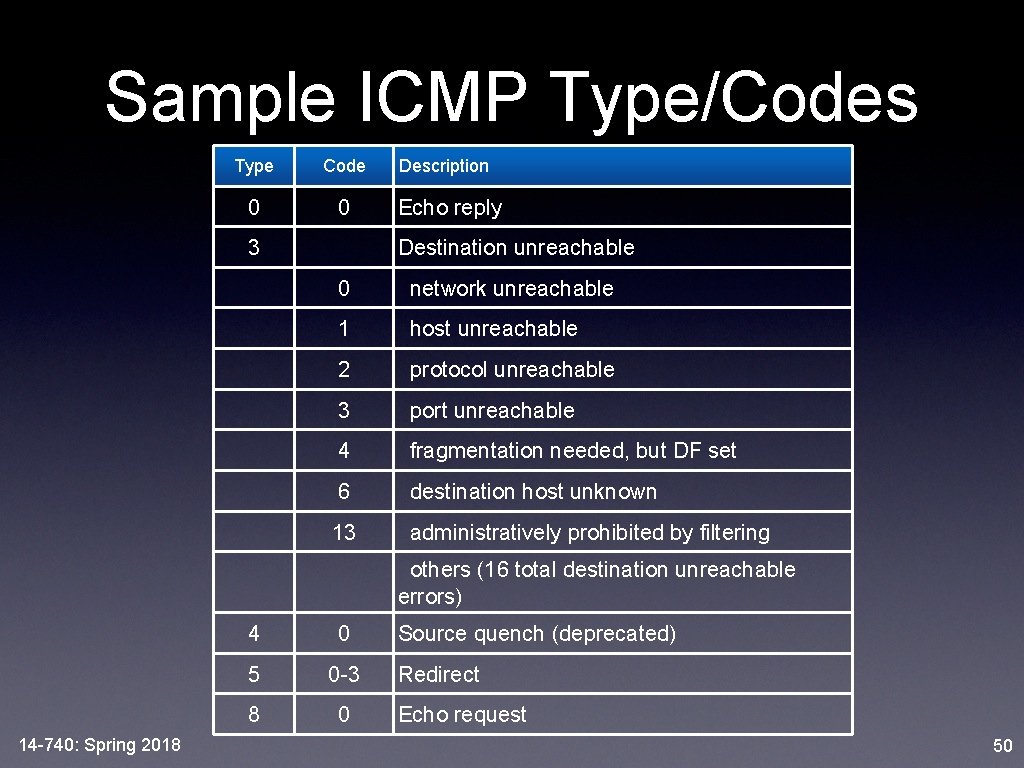 Sample ICMP Type/Codes Type Code 0 0 3 Description Echo reply Destination unreachable 0