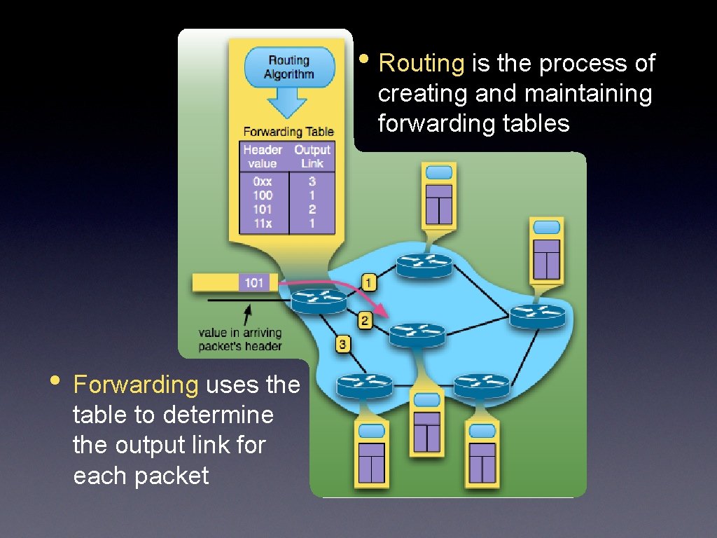  • Routing is the process of creating and maintaining forwarding tables • Forwarding