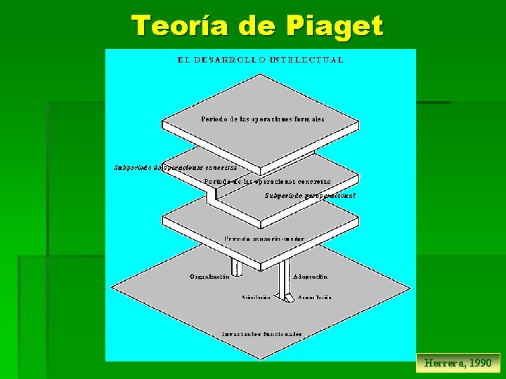 Teoría de Piaget Herrera, 1990 
