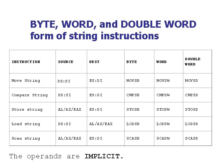 BYTE, WORD, and DOUBLE WORD form of string instructions INSTRUCTION SOURCE DEST BYTE WORD