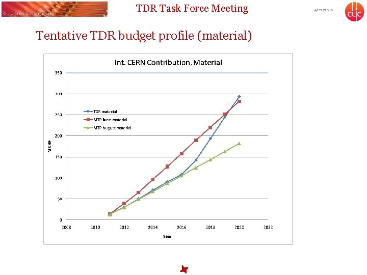 TDR Task Force Meeting Tentative TDR budget profile (material) 9/21/2010 