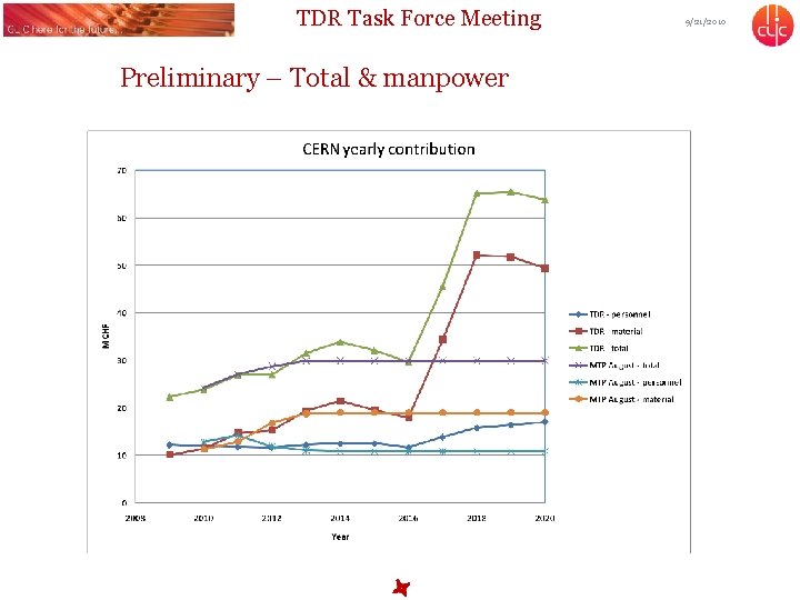 TDR Task Force Meeting Preliminary – Total & manpower 9/21/2010 