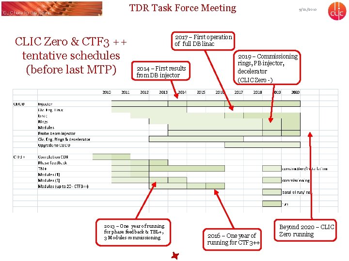 TDR Task Force Meeting CLIC Zero & CTF 3 ++ tentative schedules (before last