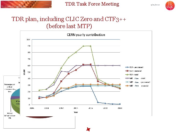 TDR Task Force Meeting 9/21/2010 TDR plan, including CLIC Zero and CTF 3++ (before