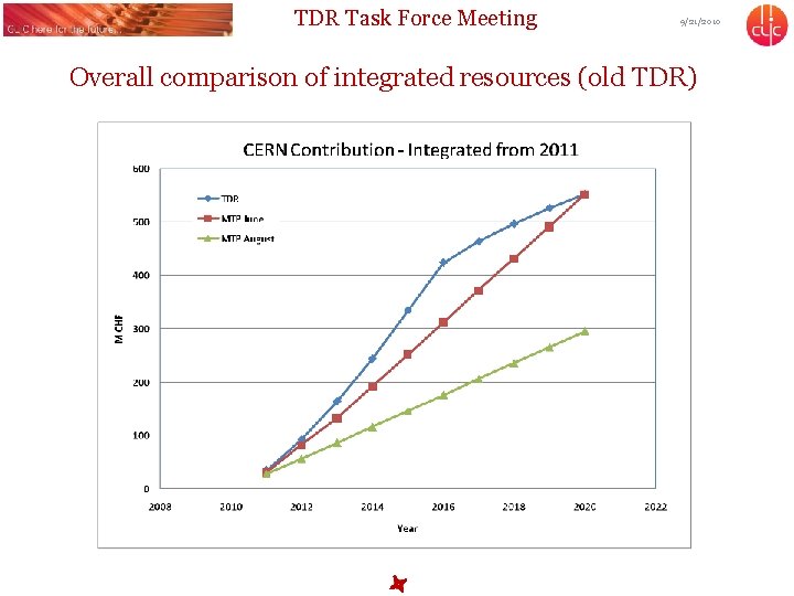 TDR Task Force Meeting 9/21/2010 Overall comparison of integrated resources (old TDR) 