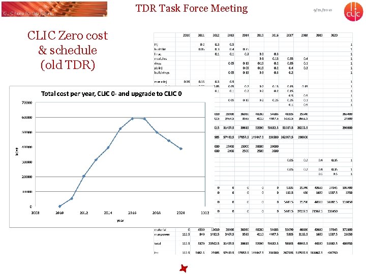 TDR Task Force Meeting CLIC Zero cost & schedule (old TDR) 9/21/2010 